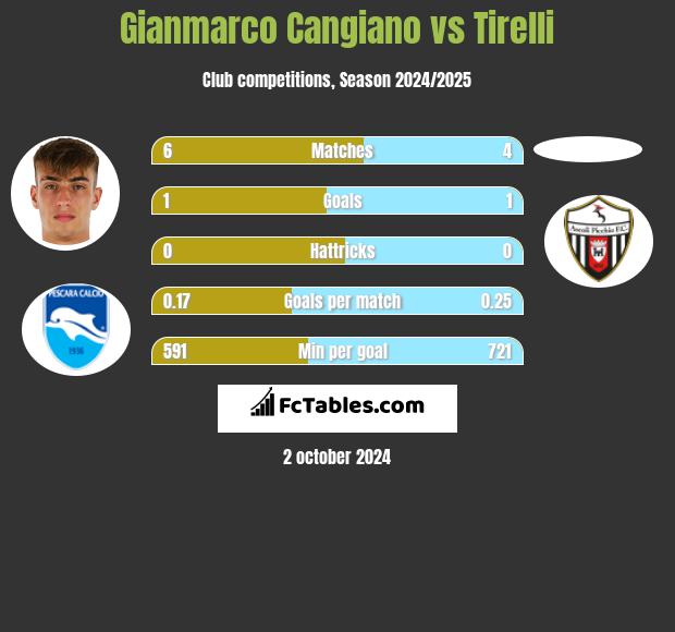 Gianmarco Cangiano vs Tirelli h2h player stats