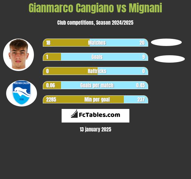 Gianmarco Cangiano vs Mignani h2h player stats