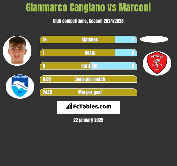 Gianmarco Cangiano vs Marconi h2h player stats