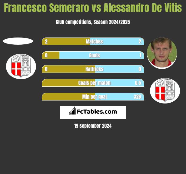 Francesco Semeraro vs Alessandro De Vitis h2h player stats