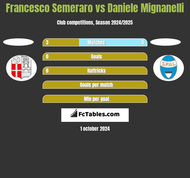 Francesco Semeraro vs Daniele Mignanelli h2h player stats