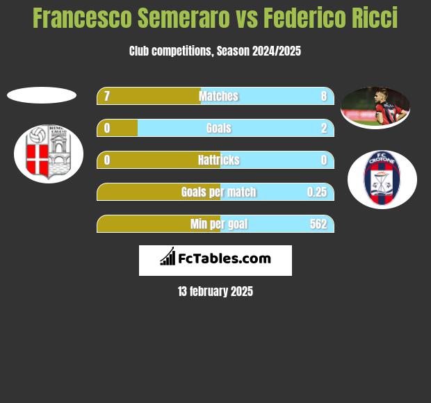 Francesco Semeraro vs Federico Ricci h2h player stats