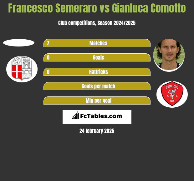 Francesco Semeraro vs Gianluca Comotto h2h player stats