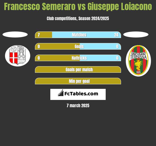 Francesco Semeraro vs Giuseppe Loiacono h2h player stats