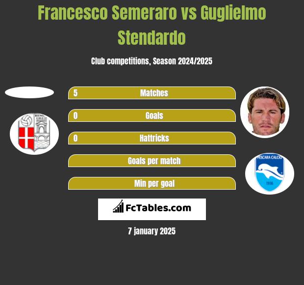 Francesco Semeraro vs Guglielmo Stendardo h2h player stats