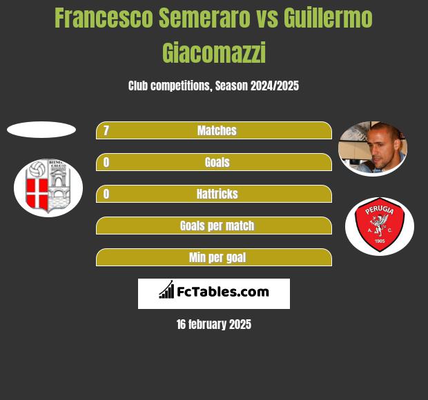 Francesco Semeraro vs Guillermo Giacomazzi h2h player stats