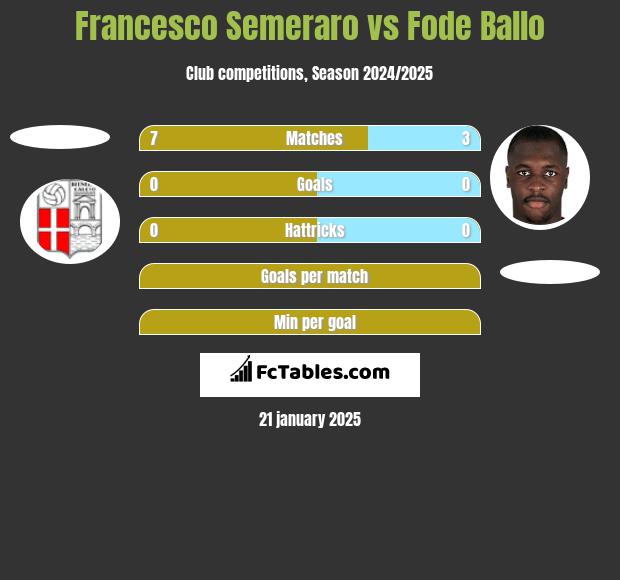 Francesco Semeraro vs Fode Ballo h2h player stats