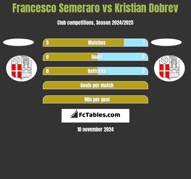 Francesco Semeraro vs Kristian Dobrev h2h player stats