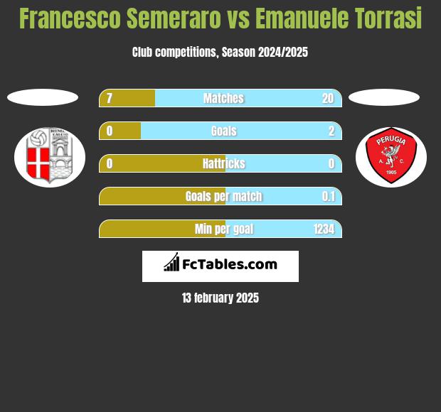 Francesco Semeraro vs Emanuele Torrasi h2h player stats