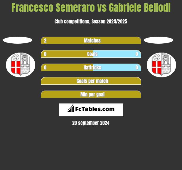 Francesco Semeraro vs Gabriele Bellodi h2h player stats