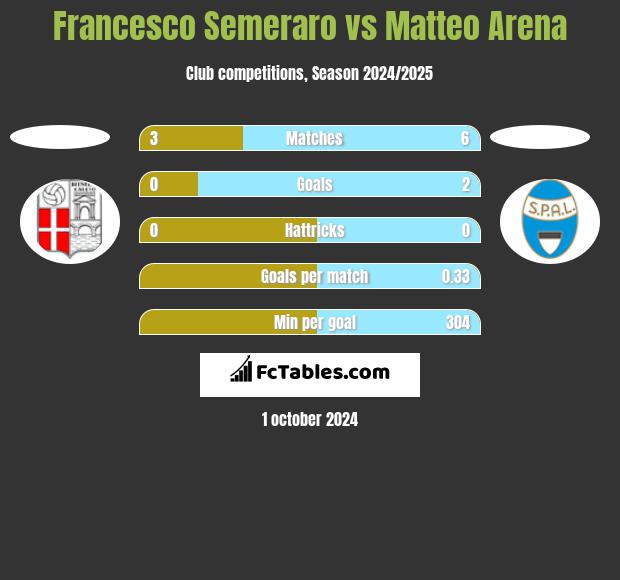 Francesco Semeraro vs Matteo Arena h2h player stats