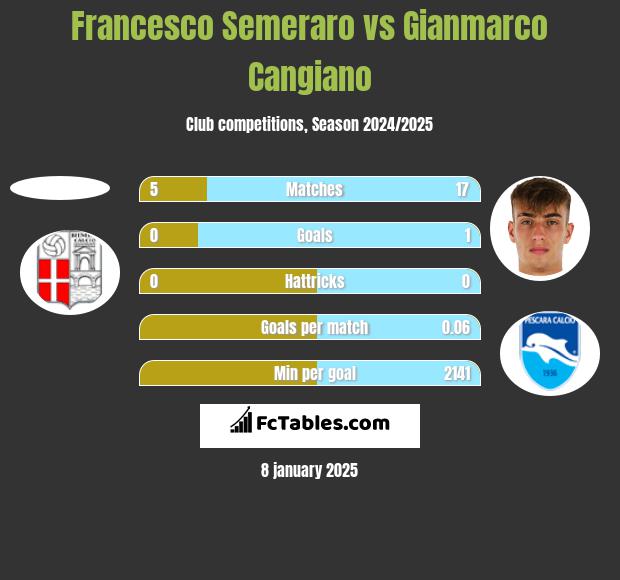 Francesco Semeraro vs Gianmarco Cangiano h2h player stats