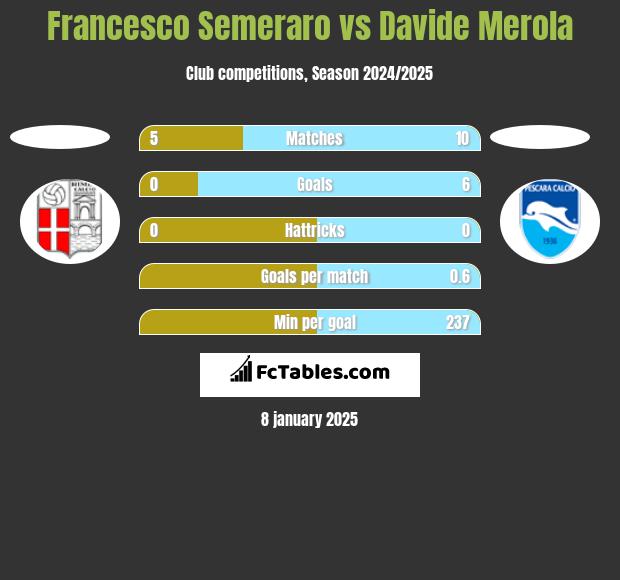 Francesco Semeraro vs Davide Merola h2h player stats