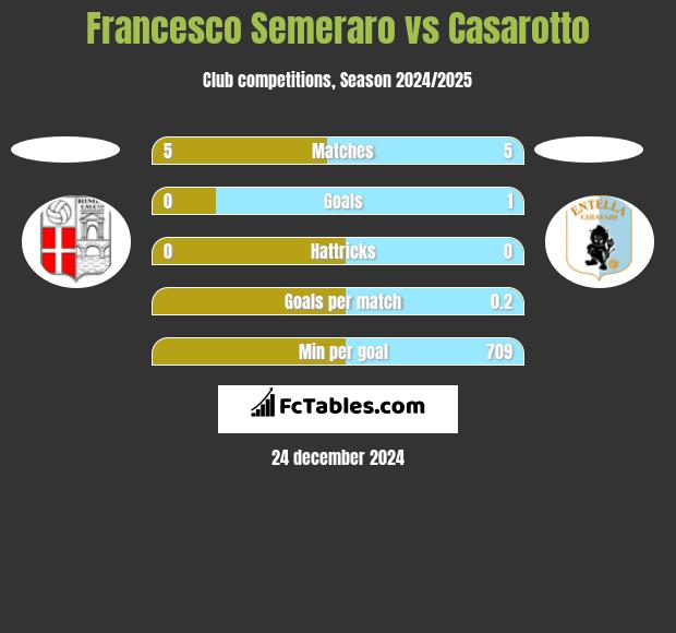 Francesco Semeraro vs Casarotto h2h player stats