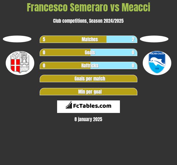 Francesco Semeraro vs Meacci h2h player stats