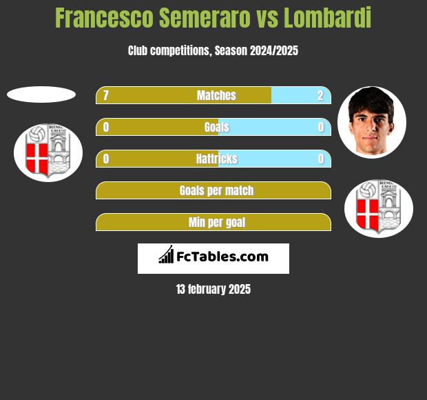 Francesco Semeraro vs Lombardi h2h player stats