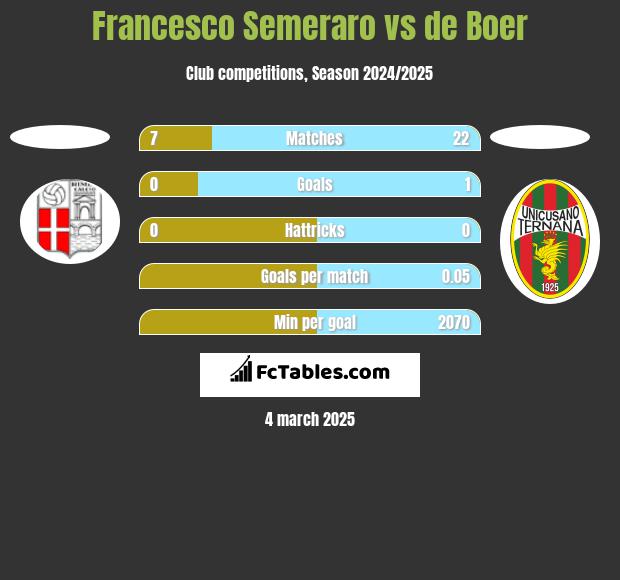 Francesco Semeraro vs de Boer h2h player stats