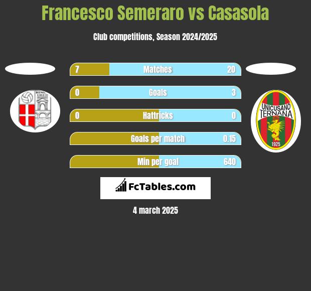 Francesco Semeraro vs Casasola h2h player stats