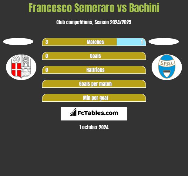 Francesco Semeraro vs Bachini h2h player stats