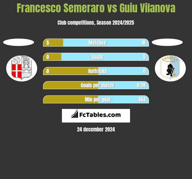 Francesco Semeraro vs Guiu Vilanova h2h player stats