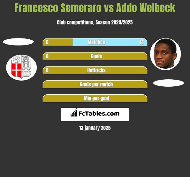 Francesco Semeraro vs Addo Welbeck h2h player stats