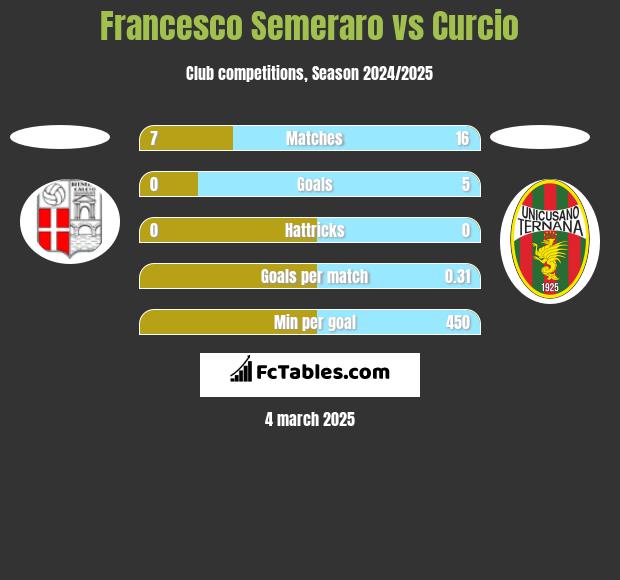 Francesco Semeraro vs Curcio h2h player stats