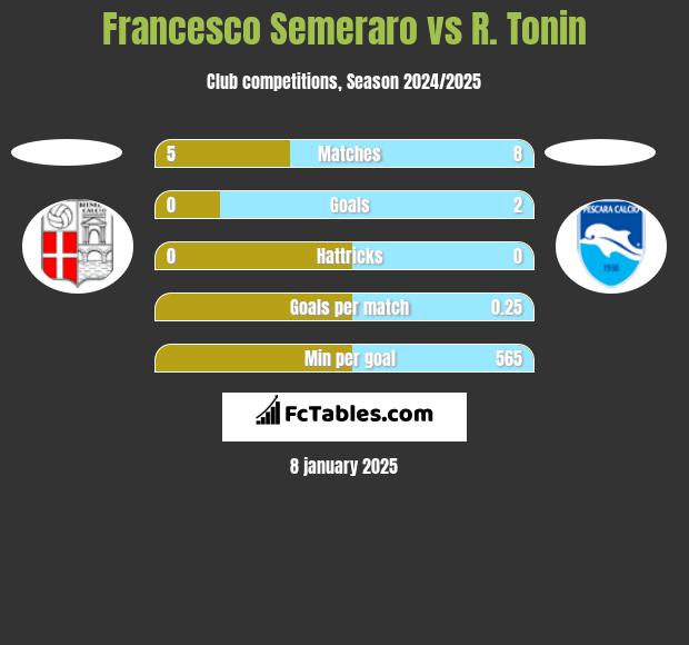 Francesco Semeraro vs R. Tonin h2h player stats