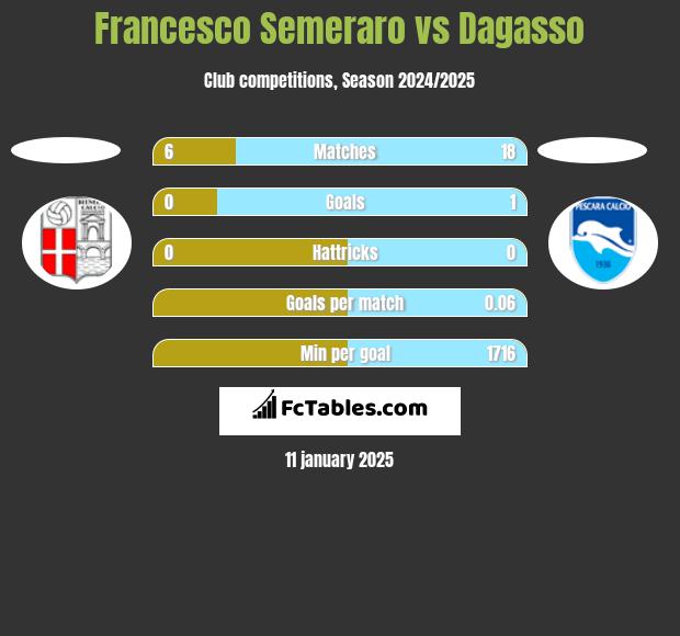 Francesco Semeraro vs Dagasso h2h player stats