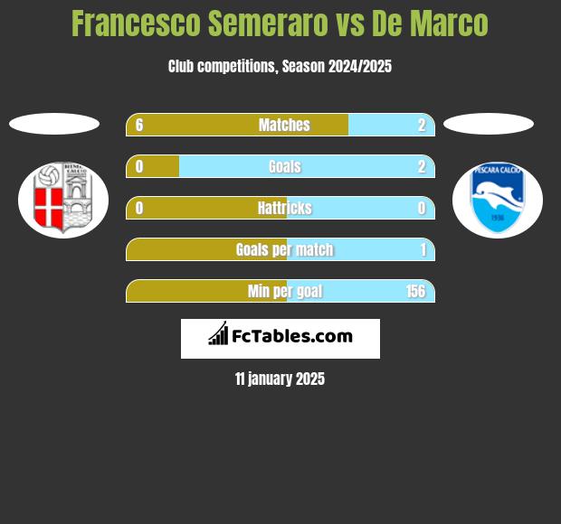 Francesco Semeraro vs De Marco h2h player stats