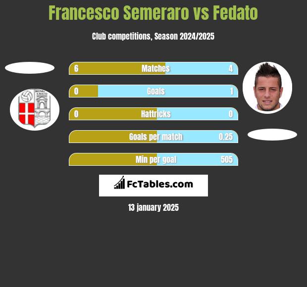 Francesco Semeraro vs Fedato h2h player stats