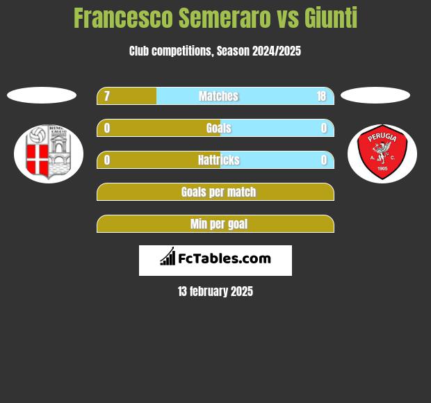 Francesco Semeraro vs Giunti h2h player stats