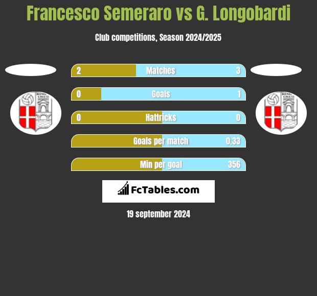 Francesco Semeraro vs G. Longobardi h2h player stats