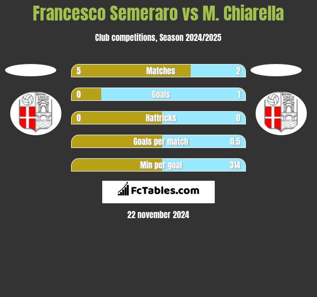 Francesco Semeraro vs M. Chiarella h2h player stats