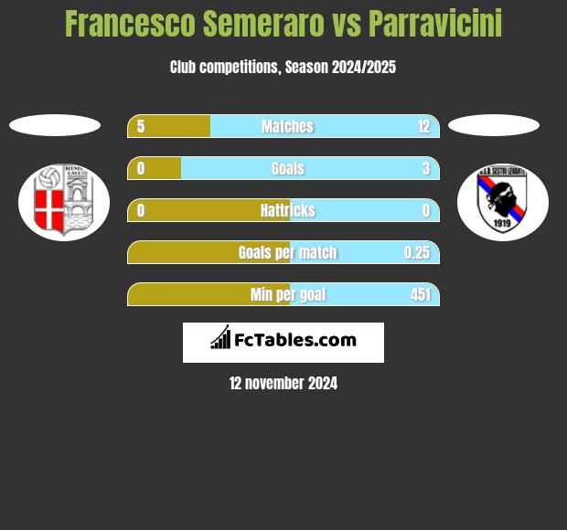 Francesco Semeraro vs Parravicini h2h player stats