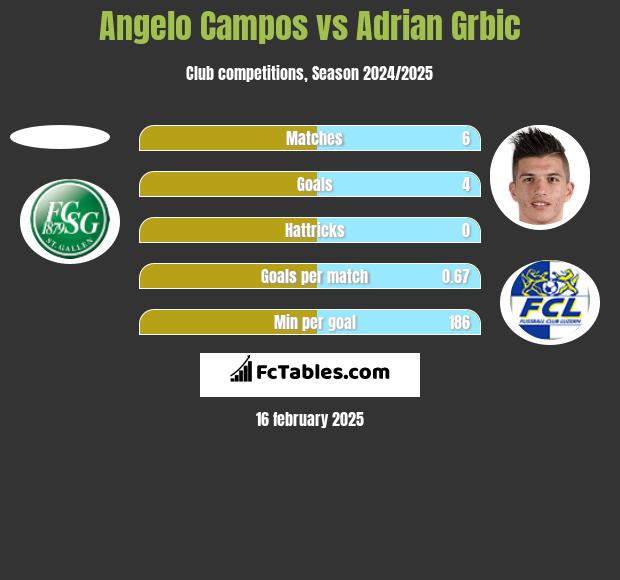 Angelo Campos vs Adrian Grbic h2h player stats