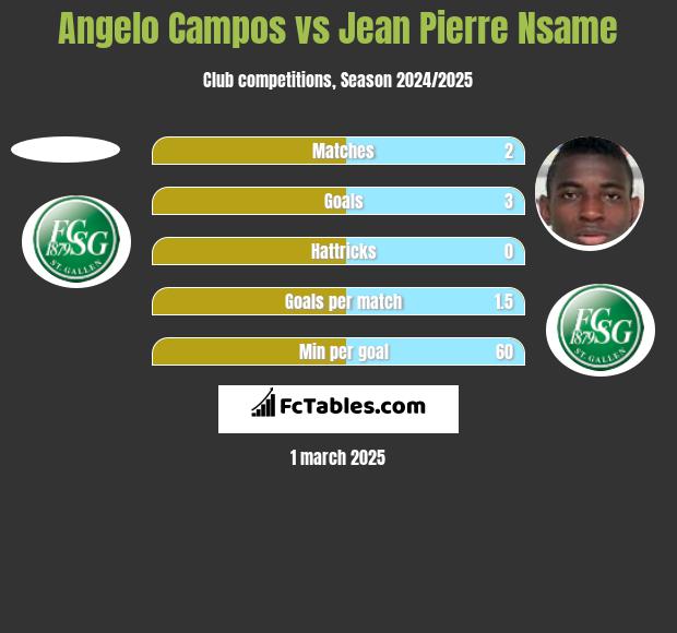 Angelo Campos vs Jean Pierre Nsame h2h player stats