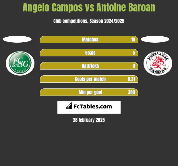 Angelo Campos vs Antoine Baroan h2h player stats