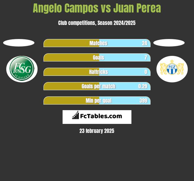 Angelo Campos vs Juan Perea h2h player stats