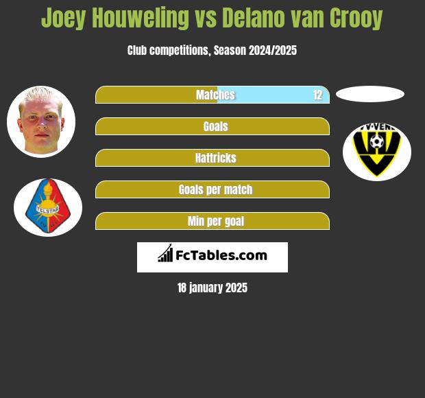 Joey Houweling vs Delano van Crooy h2h player stats