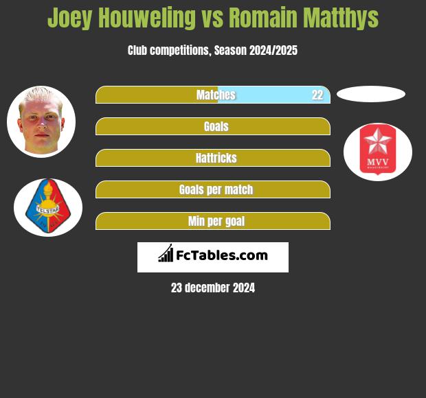 Joey Houweling vs Romain Matthys h2h player stats