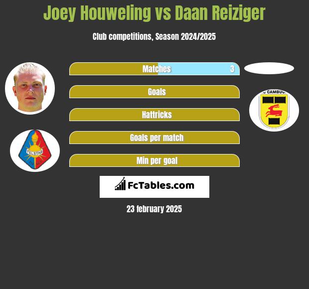 Joey Houweling vs Daan Reiziger h2h player stats