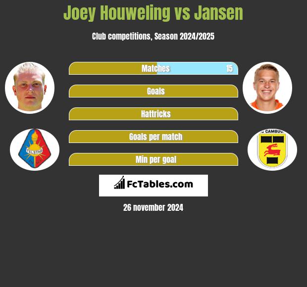 Joey Houweling vs Jansen h2h player stats