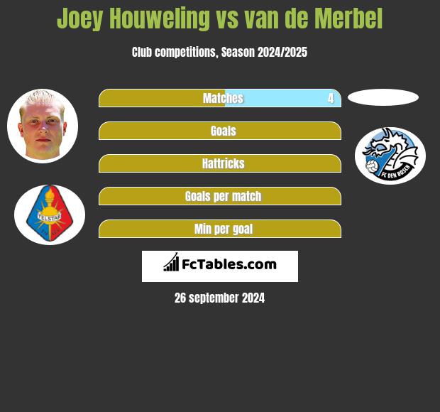 Joey Houweling vs van de Merbel h2h player stats