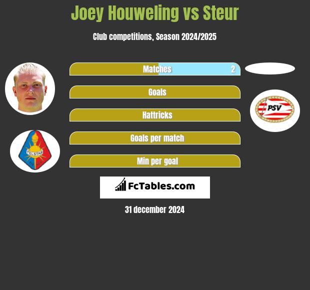 Joey Houweling vs Steur h2h player stats