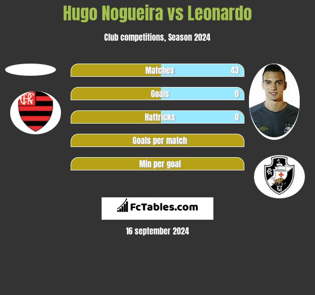 Hugo Nogueira vs Leonardo h2h player stats