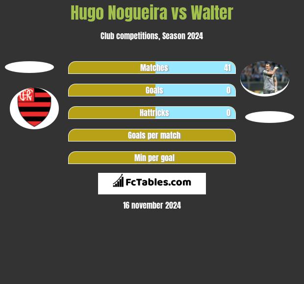 Hugo Nogueira vs Walter h2h player stats