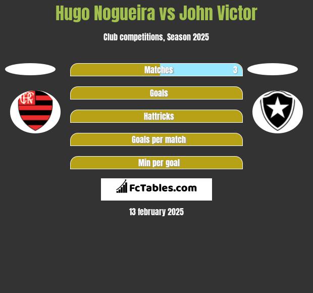 Hugo Nogueira vs John Victor h2h player stats