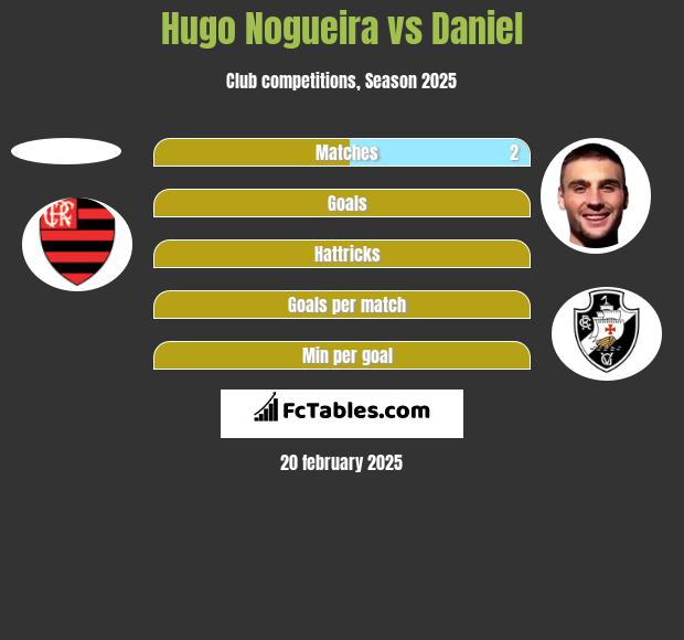 Hugo Nogueira vs Daniel h2h player stats