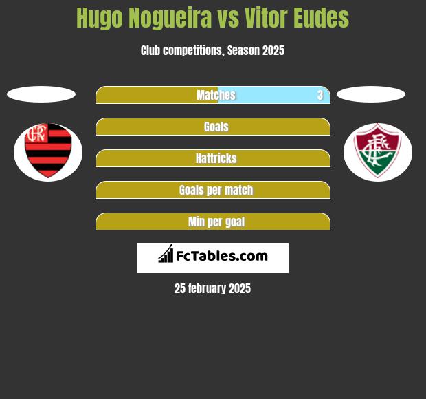 Hugo Nogueira vs Vitor Eudes h2h player stats