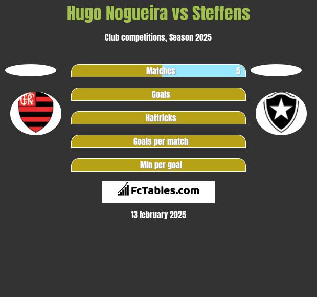 Hugo Nogueira vs Steffens h2h player stats